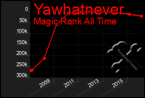 Total Graph of Yawhatnever