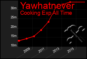 Total Graph of Yawhatnever