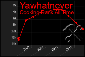 Total Graph of Yawhatnever