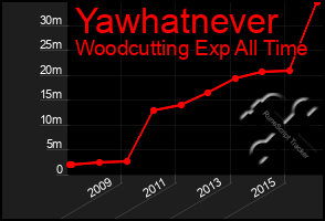 Total Graph of Yawhatnever