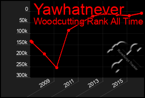 Total Graph of Yawhatnever