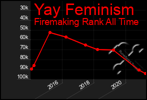 Total Graph of Yay Feminism