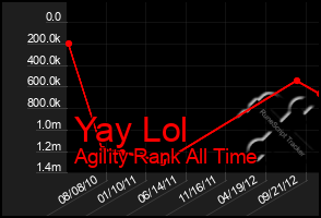 Total Graph of Yay Lol