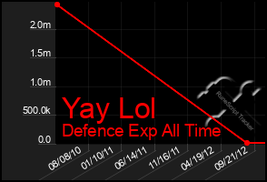 Total Graph of Yay Lol