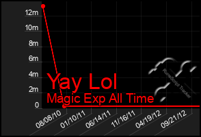 Total Graph of Yay Lol