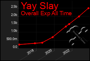 Total Graph of Yay Slay
