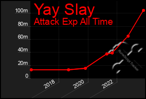 Total Graph of Yay Slay