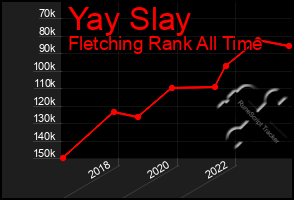 Total Graph of Yay Slay