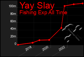 Total Graph of Yay Slay
