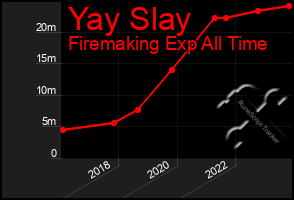 Total Graph of Yay Slay