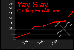 Total Graph of Yay Slay