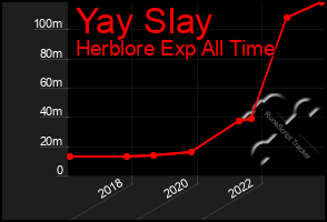 Total Graph of Yay Slay