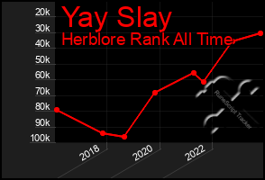Total Graph of Yay Slay