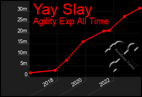 Total Graph of Yay Slay