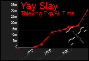 Total Graph of Yay Slay