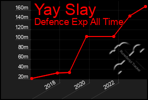 Total Graph of Yay Slay