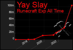 Total Graph of Yay Slay