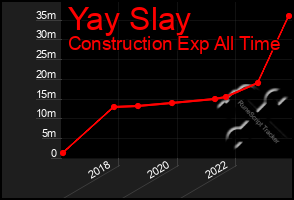 Total Graph of Yay Slay