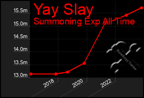 Total Graph of Yay Slay