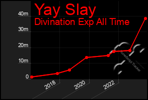 Total Graph of Yay Slay