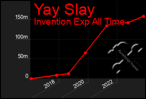 Total Graph of Yay Slay
