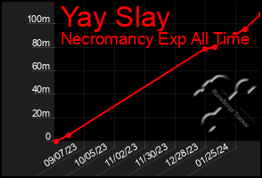 Total Graph of Yay Slay