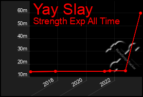 Total Graph of Yay Slay