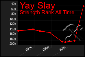 Total Graph of Yay Slay