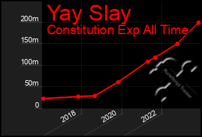 Total Graph of Yay Slay