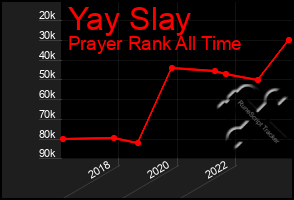 Total Graph of Yay Slay