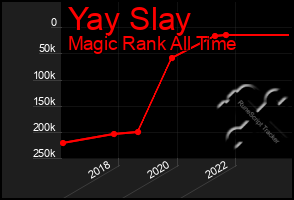 Total Graph of Yay Slay