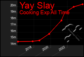 Total Graph of Yay Slay