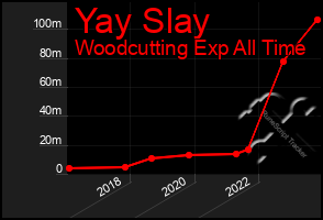 Total Graph of Yay Slay