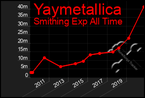 Total Graph of Yaymetallica