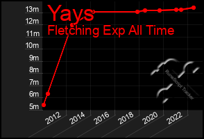 Total Graph of Yays