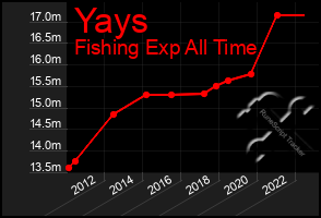 Total Graph of Yays