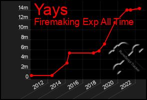 Total Graph of Yays