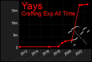 Total Graph of Yays