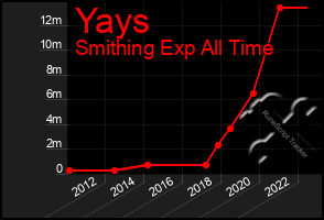 Total Graph of Yays