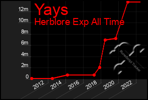 Total Graph of Yays