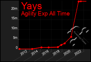 Total Graph of Yays