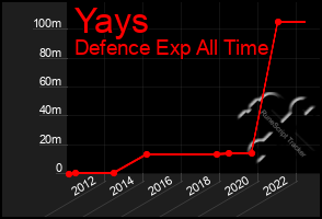 Total Graph of Yays