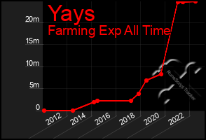 Total Graph of Yays