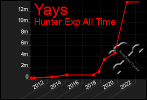 Total Graph of Yays