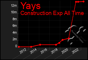 Total Graph of Yays