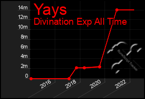 Total Graph of Yays