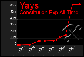 Total Graph of Yays