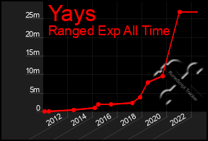 Total Graph of Yays