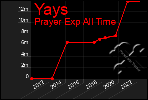 Total Graph of Yays