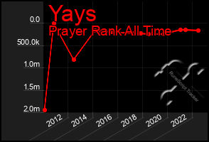 Total Graph of Yays